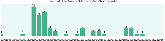 Could Zanaflex cause Erection problems? Could Zanaflex cause Erection problems?